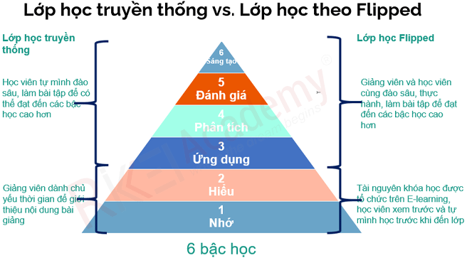 So sánh mô hình lớp học đảo ngược và mô hình lớp học truyền thống trong việc học lập trình