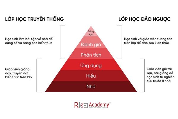 Phương pháp học đảo ngược tại Rikkei Academy được áp dụng như thế nào