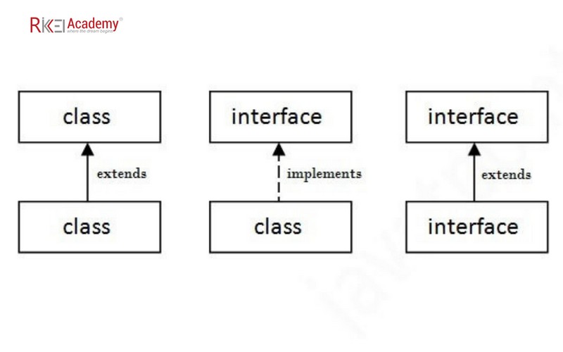 Mối quan hệ giữa lớp và interface trong Java