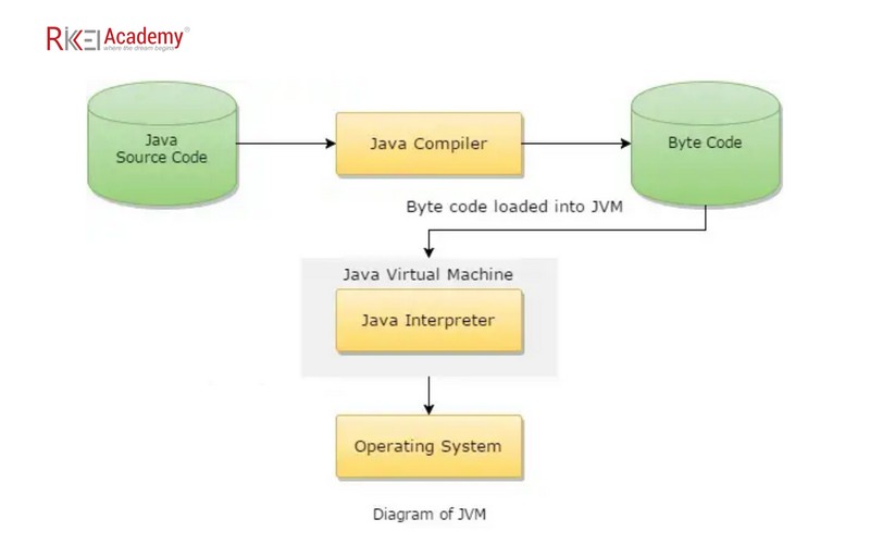 JVM là gì? Tìm hiểu chi tiết về Java Virtual Machine trong Java